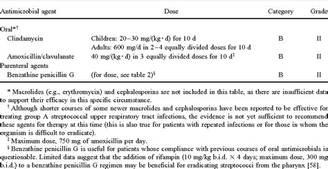 Table 3 From Diagnosis And Management Of Group A Streptococcal