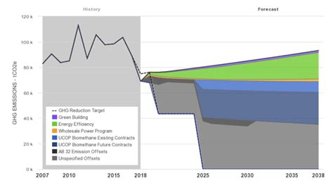 Climate And Energy Uci Sustainability