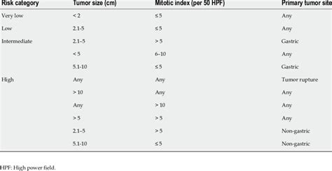 Joensuu Criteria For Gastrointestinal Stromal Tumor Risk Assessment