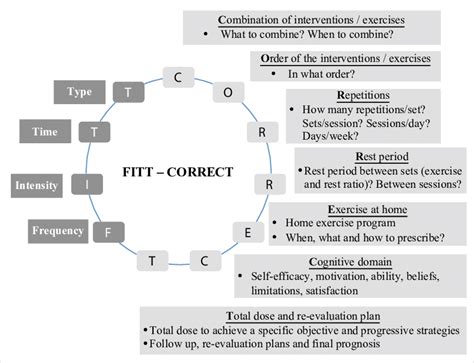 Components And Description Of The Fitt Correct Principle Of Exercise