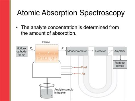 Ppt Atomic Absorption Spectroscopy Powerpoint Presentation Free