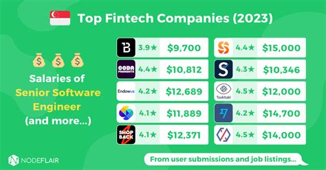 Top 10 Fintech Companies To Work For In 2023 Based On Real Salary And