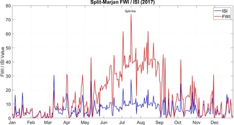 Daily Course Of Initial Spread Index Isi And Fire Weather Index Fwi