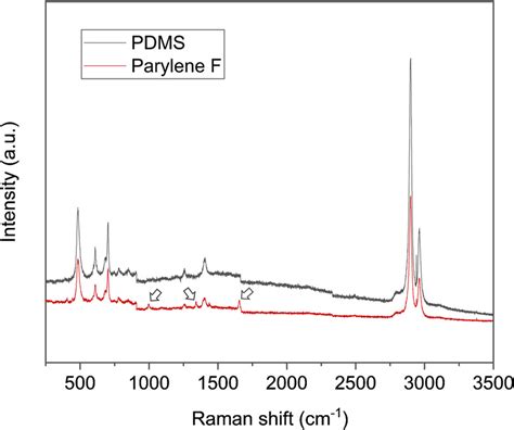 Raman Spectra Of Pdms And Pf For Interpretation Of The Colors In The