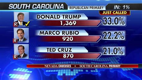 Donald Trump Wins South Carolina Primary Fox News Video