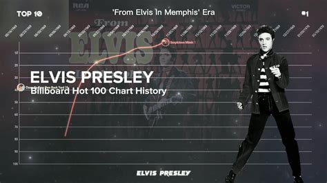Elvis Presley Billboard Hot 100 Chart History 1958 2021 Youtube