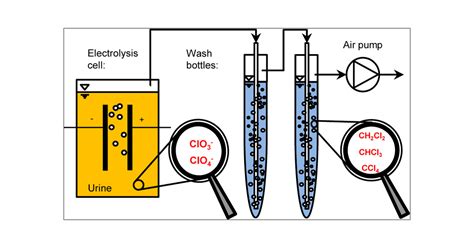 Formation Of Chlorination Byproducts And Their Emission Pathways In Chlorine Mediated Electro