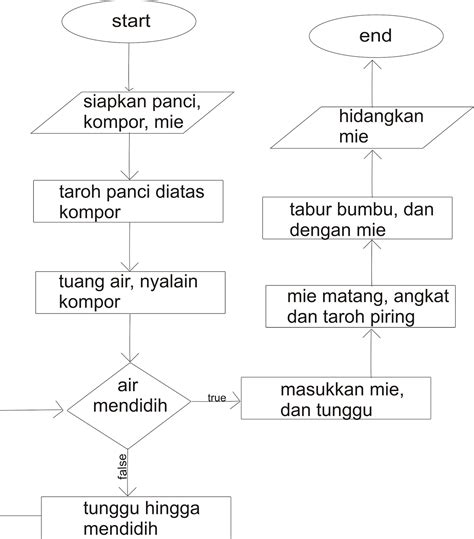 Teknik Informatika Algoritma Flowchart Dan Pseudocode Images 48960 Hot Sex Picture