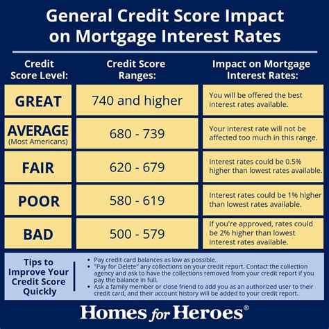 What Is A Good Credit Score To Buy A House In 2019 Homes For Heroes