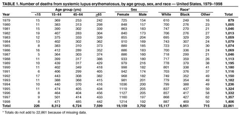 Trends In Deaths From Systemic Lupus Erythematosus United States