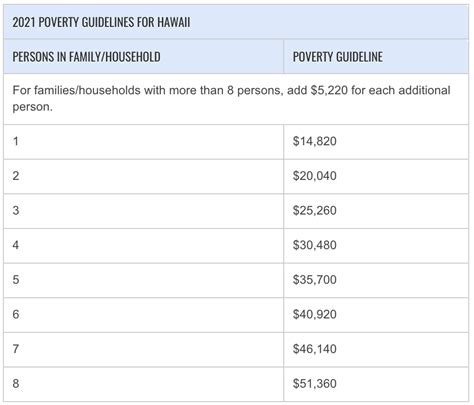 Federal Poverty Levels Fpl By Household Size 2021 Harry Point