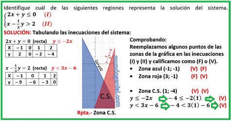 Identifique Cuál De Las Siguientes Regiones Representa La Solución Del