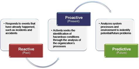 Difference Between Reactive Predictive And Proactive Risk Management Images