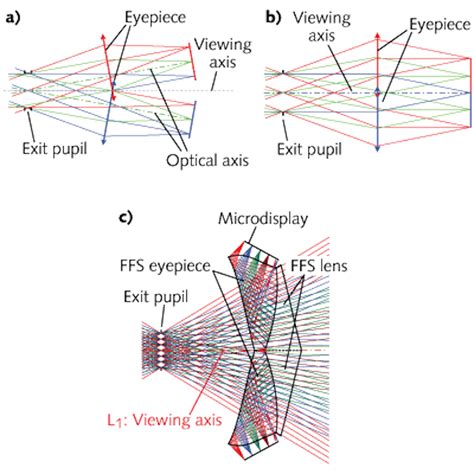 Optical Design Free Form Optics Enable Lightweight High Performance