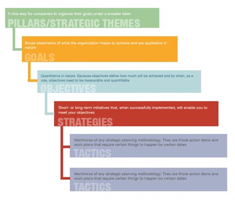 Strategic Planning Example Utilizing A 5 Tier Hierarchy