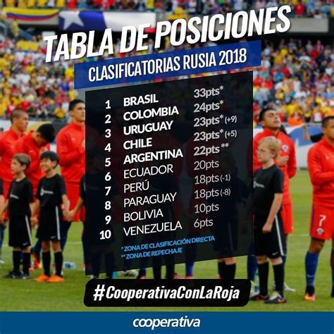 Tabla de posiciones de las clasificatorias en sudamérica. Así quedó la tabla de posiciones de las Clasificatorias Sudamericanas luego de 14 fechas. Sólo ...