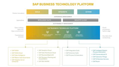 Part Two Unified Technology Platform And Customer Success Sap News