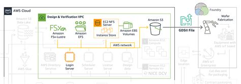 Transfer Gdsii File To Foundry Run Semiconductor Design Workflows On Aws