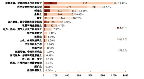 上海交大毕业生就业率连续五年超97，这五个行业去的人多浦江头条澎湃新闻 The Paper