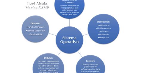 Mapa Mental De Los Sistemas Operativos