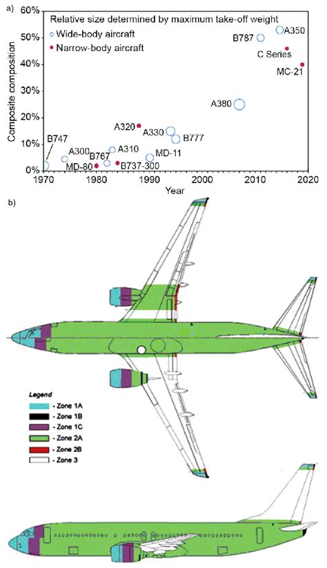 Materials | Free Full-Text | Lightning Strike Protection: Current