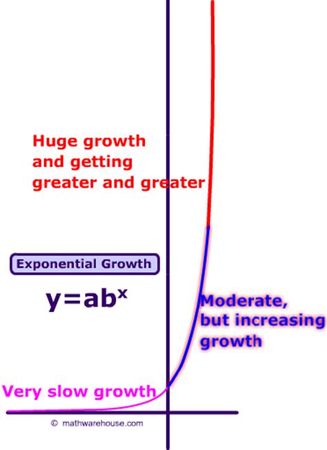 Exponential Growth Its Properties How Graph Relates To The Equation
