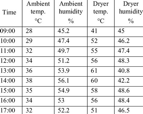 Average ambient humidity and temp vs. dryer humidity and temp over the... | Download Table