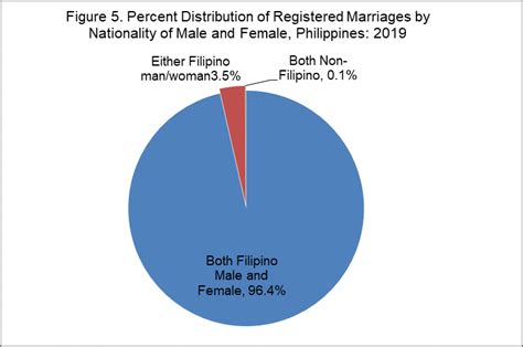 Mahal Magpakasal Number Of Filipinos Getting Married On Steady