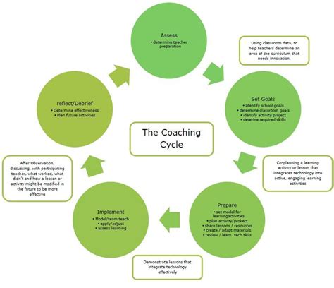 The Coaching Cycle Instructional Coaching Leadership Coaching Life