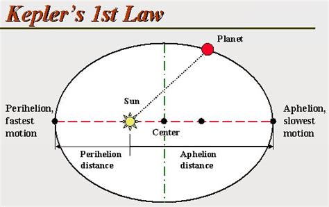 Kepler S St Law The Orbit Of Each Planet Is An Ellipse With The Sun