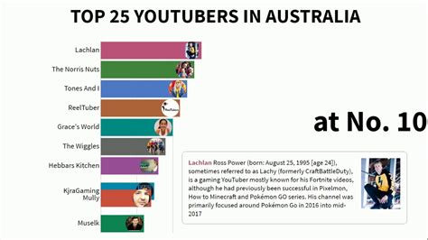 Billboard Breakdown Top 25 Youtubers In Australia Everyone Should Know