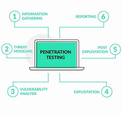 Penetration Testing Test Pen Hacken Much Services
