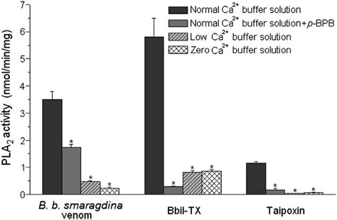 Pla 2 Activity Of B B Smaragdina Venom Bbil Tx And Taipoxin In The