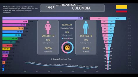 Colombia Population Info And Statistics From 1960 2020 Youtube
