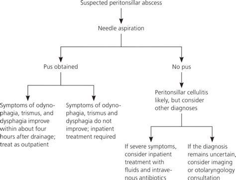 Peritonsillar Abscess Causes Signs Symptoms Diagnosis And Treatment