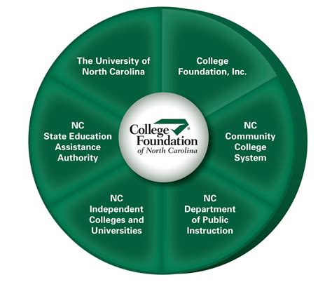 College Foundation Of Nc Cfnc Unc System