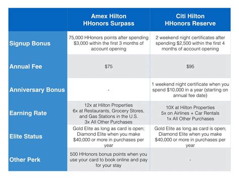 You can read about our rating methodology, and learn how we calculate rewards in real dollars (not just points or miles) ‒ so you can find the best canadian credit card for you. Hilton HHonors Card Goes Exclusive - Jeffsetter Travel