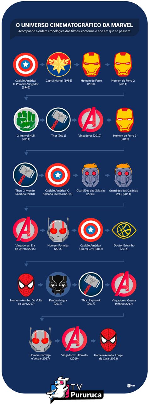 Infográfico Da Cronologia Mcu Cronologia Marvel Ordem Dos Filmes Da