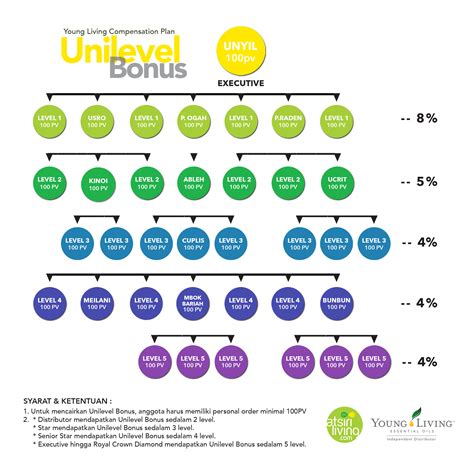 Young Living Compensation Plan 11 Best Images About Young Living