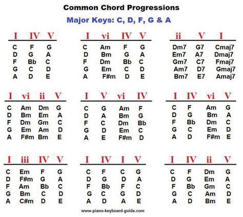 Piano Chord Progressions Major Keys Learnpiano Learntoplaypiano Basic Guitar Lessons Piano