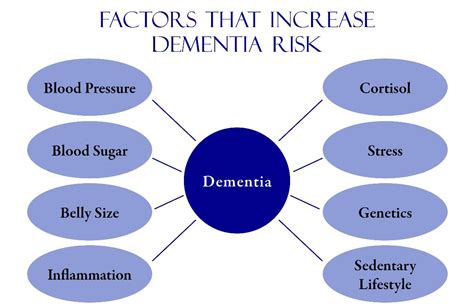 How Many Types Of Dementia Exist Infographic 8 Types Of Dementia You