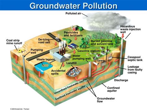 Ppt Water Pollution Powerpoint Presentation Free Download Id1110361