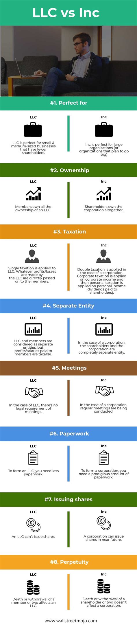 Llc Vs Inc Corporation Here We Provide You With The Top 8 Differences