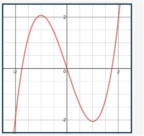 Determine Whether The Function Shown In The Graph Is Even Or Odd