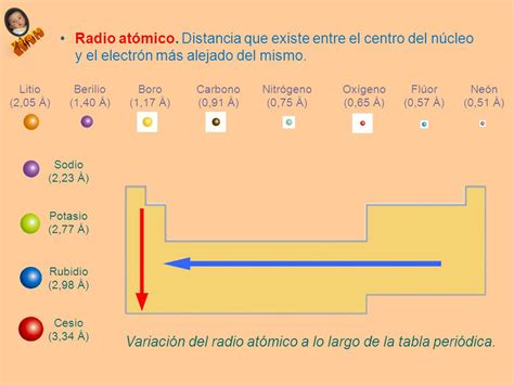 Quimicando Juntos Propiedades PeriÓdicas Radio AtÓmico Y Radio IÓnico