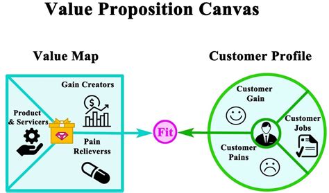 How To Create A Strong Value Proposition For B2b Mark