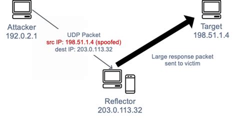 udp reflection attacks aws best practices for ddos resiliency
