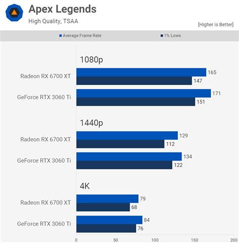 GeForce RTX 3060 Ti Contre Radeon RX 6700 XT Tech Tribune France