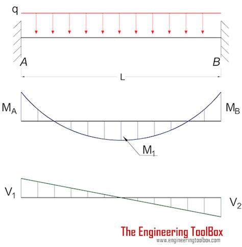 Bending Moment In A Beam Is Maximum When The New Images Beam