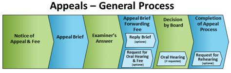 Appeals Uspto